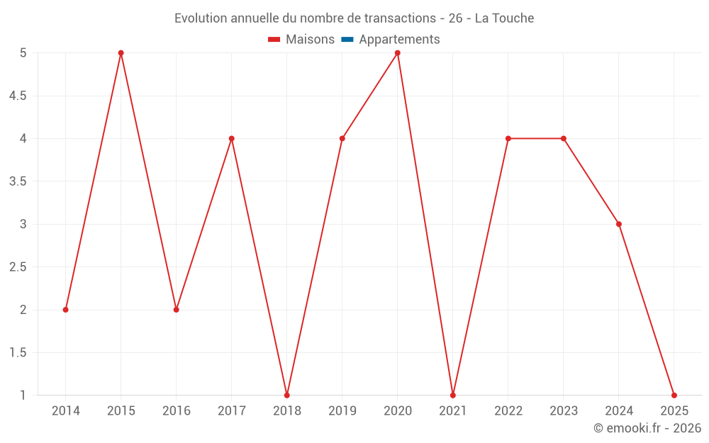 Evolution annuelle du nombre de transactions - 26 - La Touche