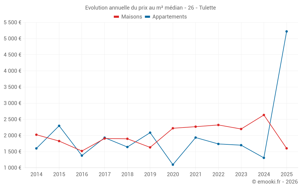 Evolution annuelle du prix au m² médian - 26 - Tulette