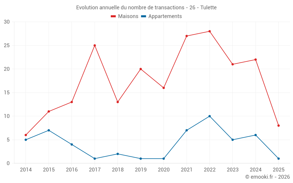 Evolution annuelle du nombre de transactions - 26 - Tulette
