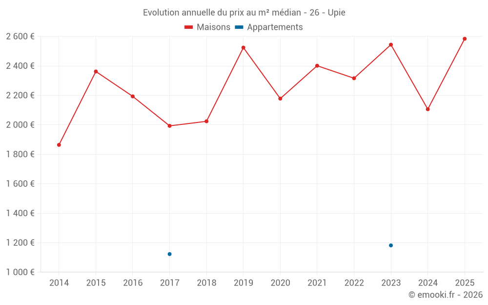 Evolution annuelle du prix au m² médian - 26 - Upie