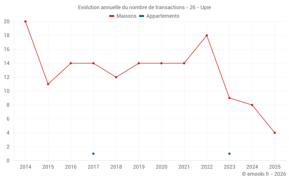 Evolution annuelle du nombre de transactions - 26 - Upie