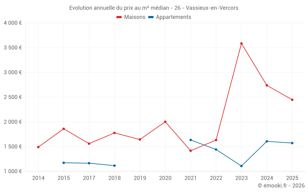 Evolution annuelle du prix au m² médian - 26 - Vassieux-en-Vercors