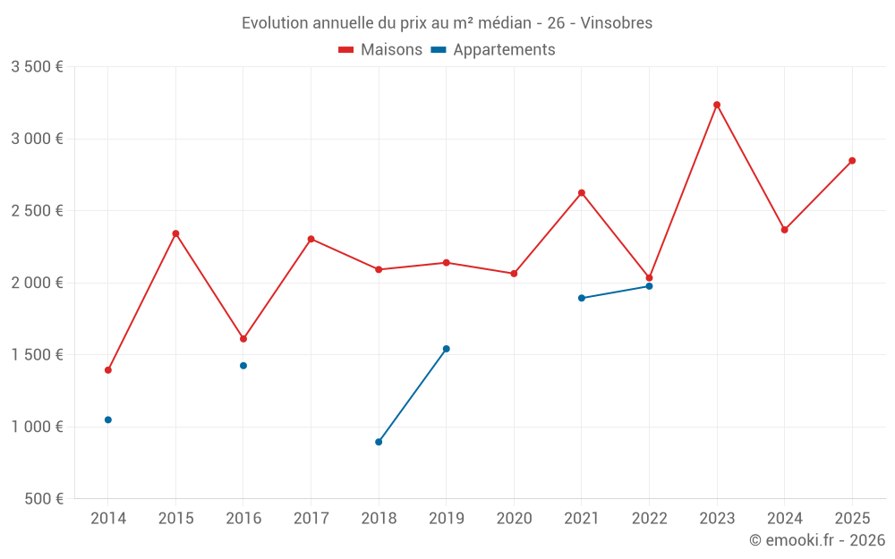 Evolution annuelle du prix au m² médian - 26 - Vinsobres