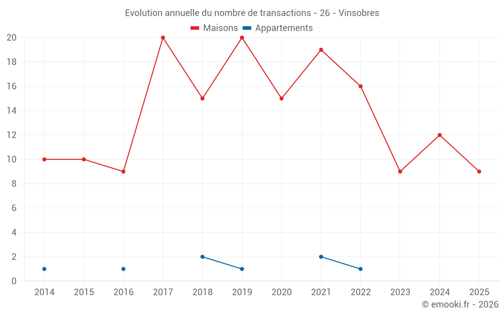 Evolution annuelle du nombre de transactions - 26 - Vinsobres