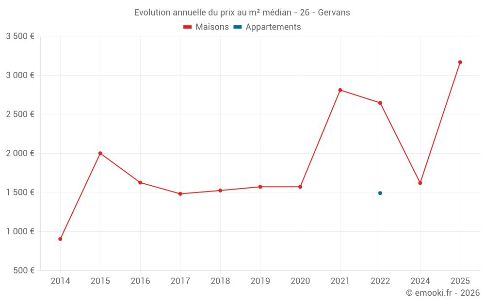 Evolution annuelle du prix au m² médian - 26 - Gervans