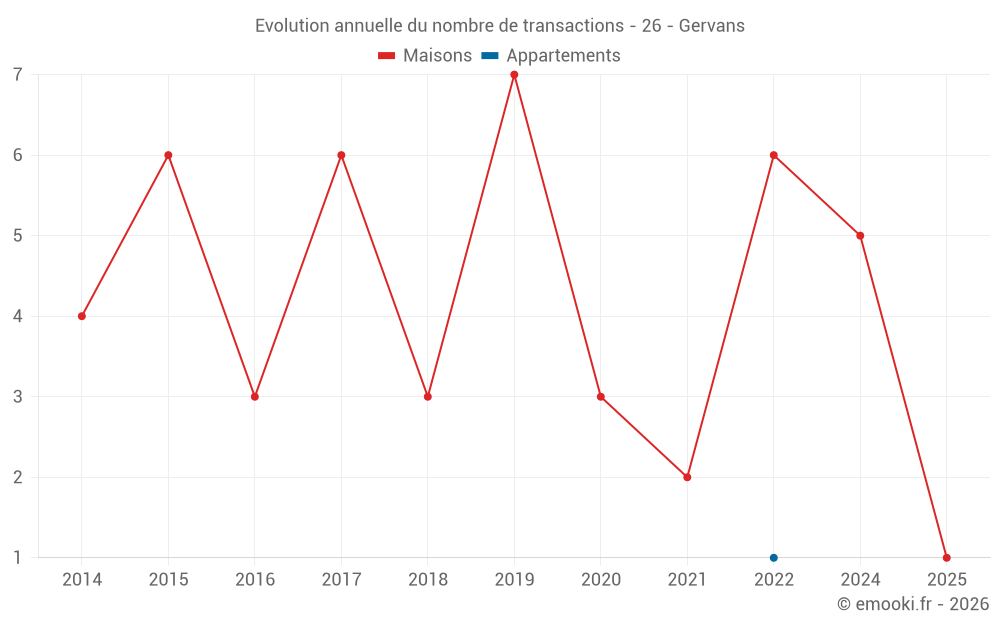 Evolution annuelle du nombre de transactions - 26 - Gervans