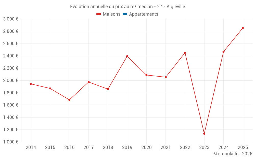 Evolution annuelle du prix au m² médian - 27 - Aigleville