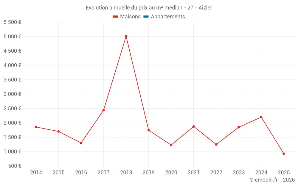 Evolution annuelle du prix au m² médian - 27 - Aizier