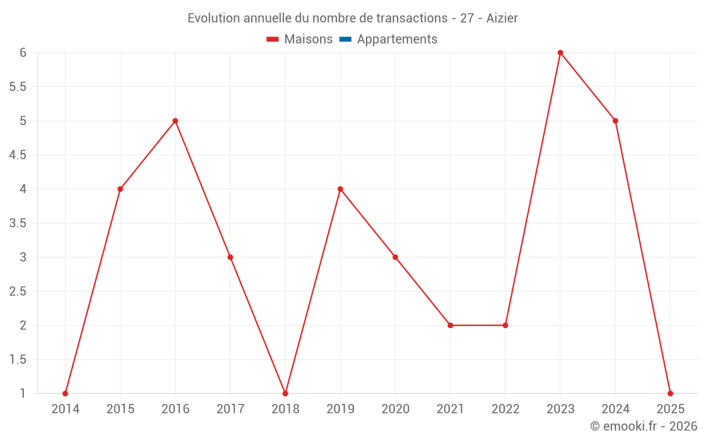Evolution annuelle du nombre de transactions - 27 - Aizier