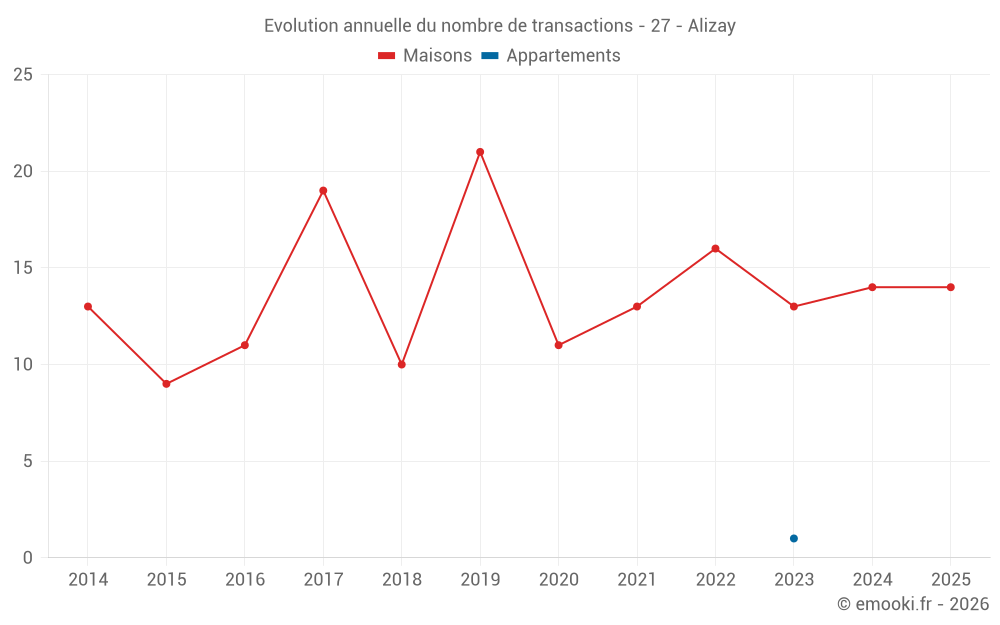 Evolution annuelle du nombre de transactions - 27 - Alizay