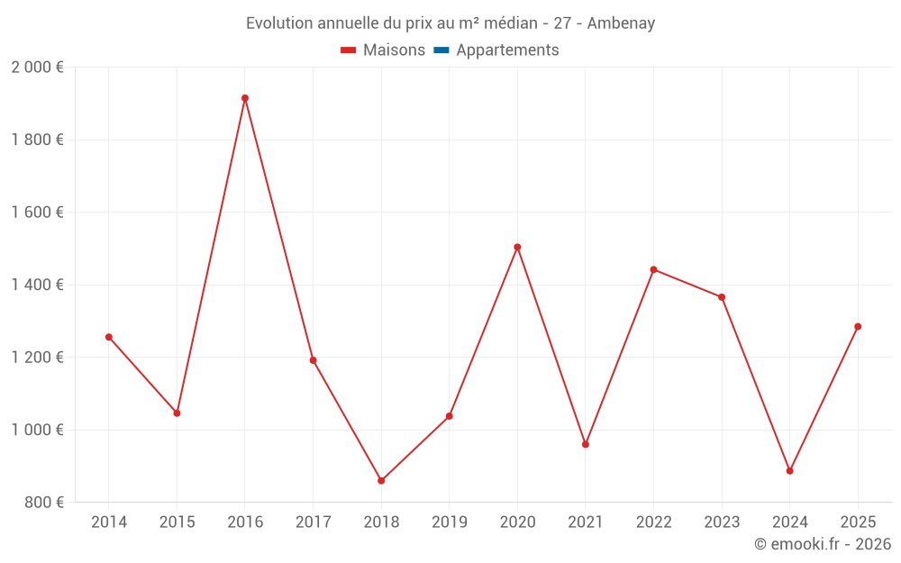 Evolution annuelle du prix au m² médian - 27 - Ambenay