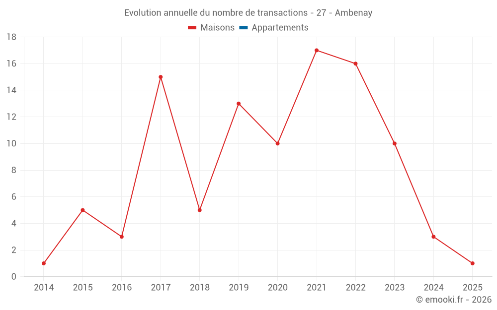 Evolution annuelle du nombre de transactions - 27 - Ambenay