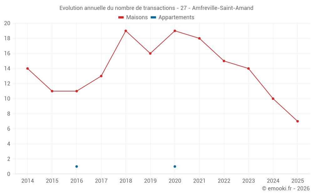 Evolution annuelle du nombre de transactions - 27 - Amfreville-Saint-Amand