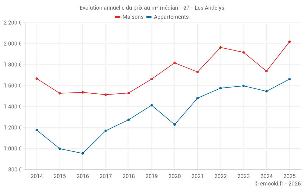 Evolution annuelle du prix au m² médian - 27 - Les Andelys