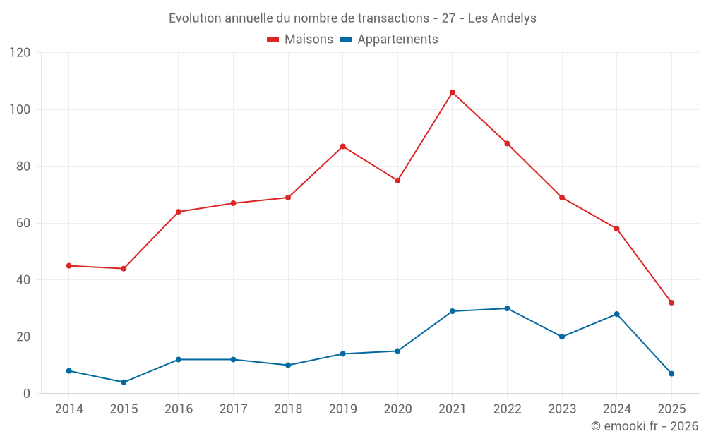 Evolution annuelle du nombre de transactions - 27 - Les Andelys