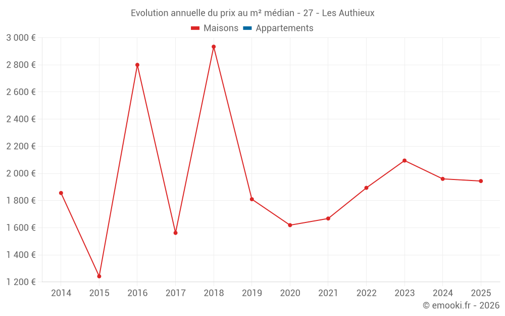 Evolution annuelle du prix au m² médian - 27 - Les Authieux
