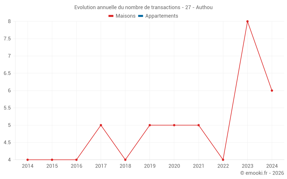Evolution annuelle du nombre de transactions - 27 - Authou