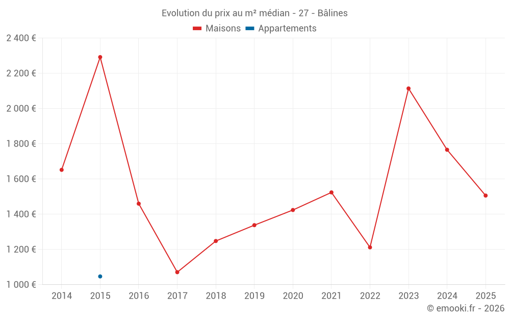 Evolution du prix au m² médian - 27 - Bâlines