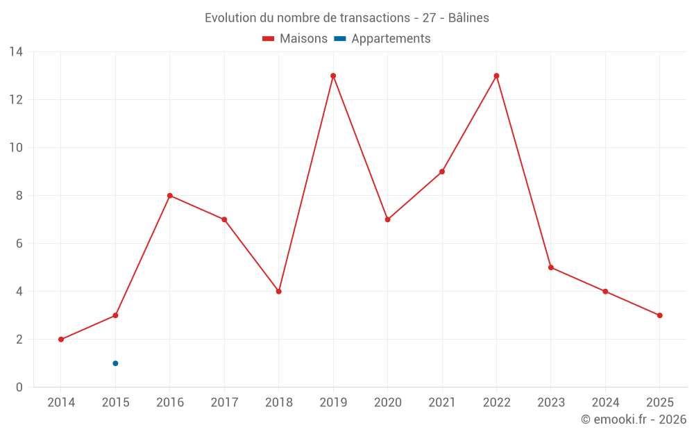 Evolution du nombre de transactions - 27 - Bâlines