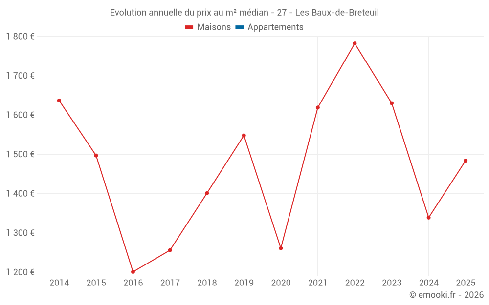 Evolution annuelle du prix au m² médian - 27 - Les Baux-de-Breteuil