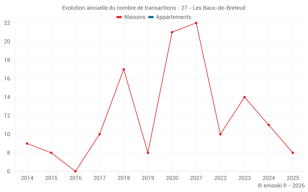 Evolution annuelle du nombre de transactions - 27 - Les Baux-de-Breteuil