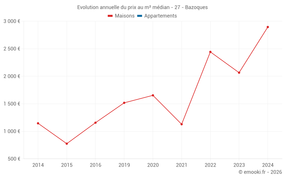 Evolution annuelle du prix au m² médian - 27 - Bazoques