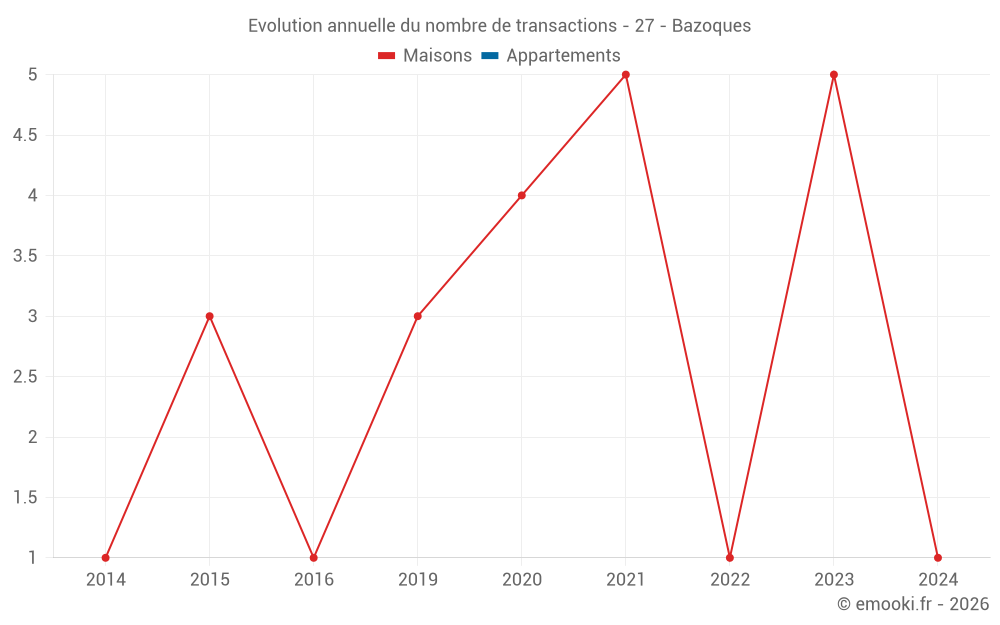 Evolution annuelle du nombre de transactions - 27 - Bazoques