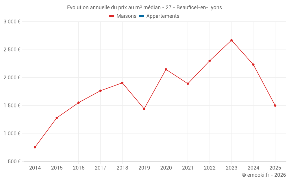 Evolution annuelle du prix au m² médian - 27 - Beauficel-en-Lyons