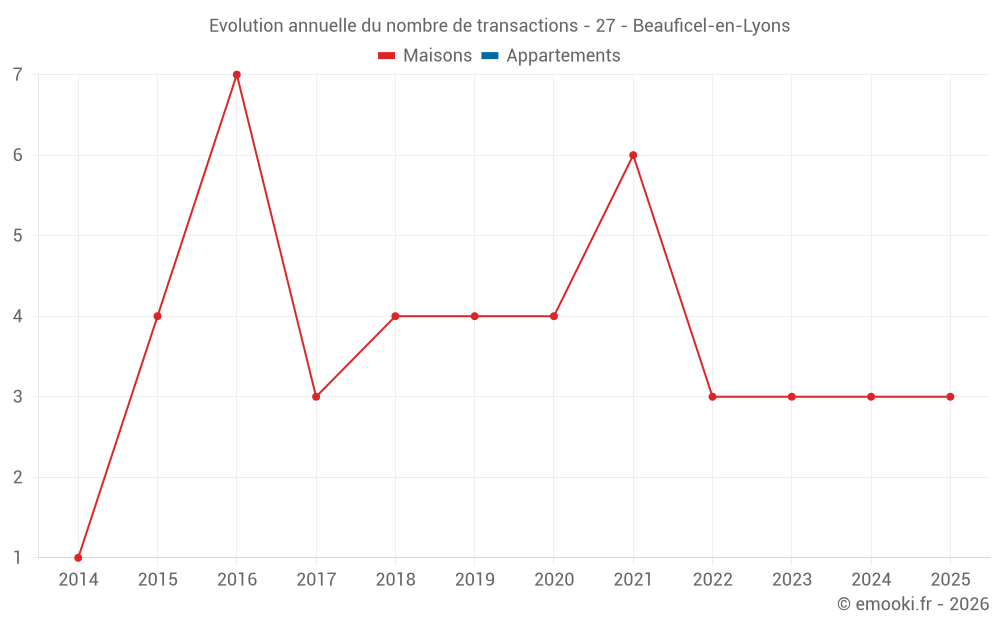 Evolution annuelle du nombre de transactions - 27 - Beauficel-en-Lyons