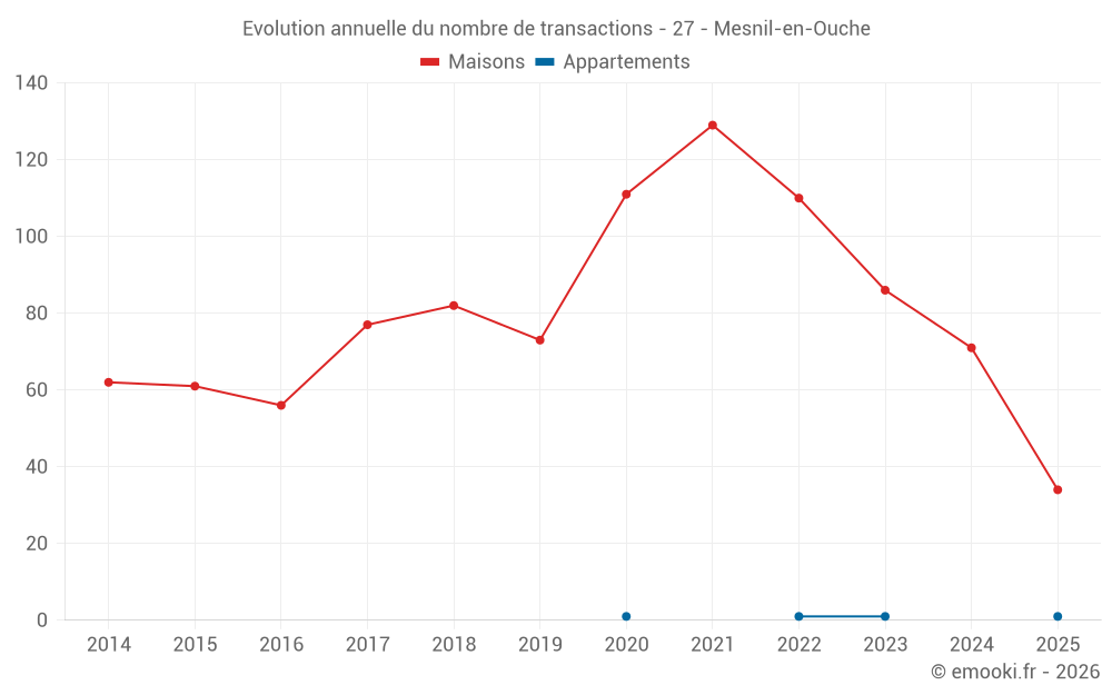 Evolution annuelle du nombre de transactions - 27 - Mesnil-en-Ouche