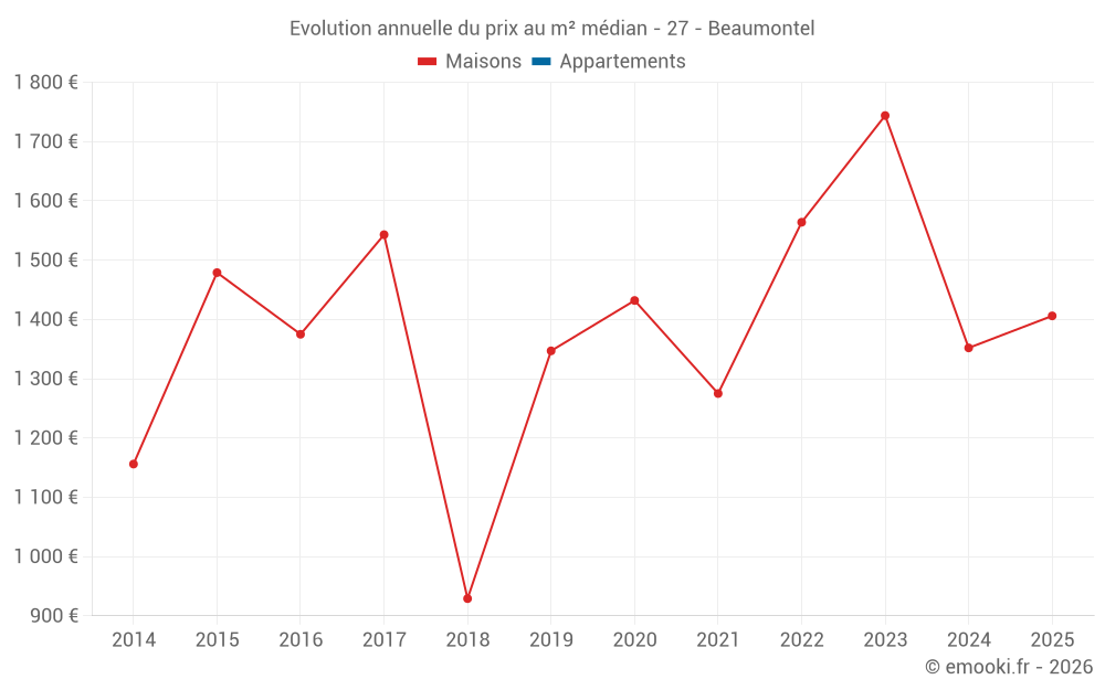 Evolution annuelle du prix au m² médian - 27 - Beaumontel