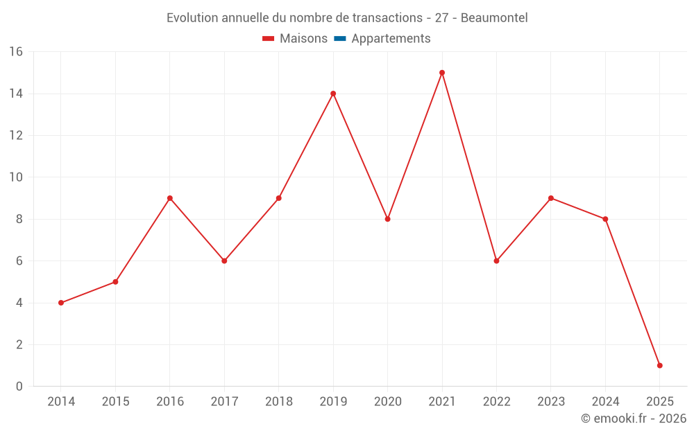 Evolution annuelle du nombre de transactions - 27 - Beaumontel