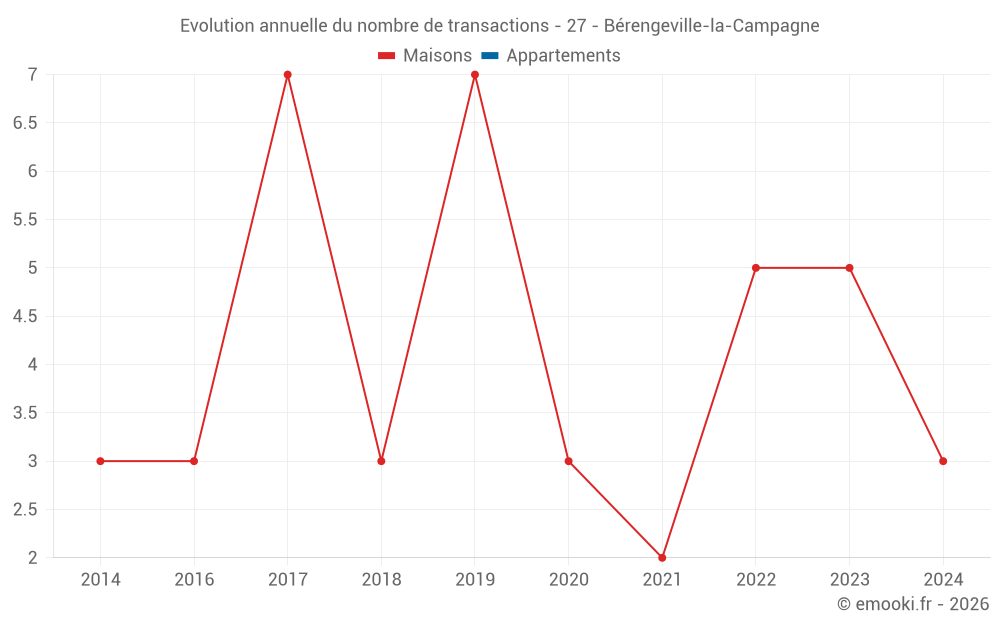 Evolution annuelle du nombre de transactions - 27 - Bérengeville-la-Campagne