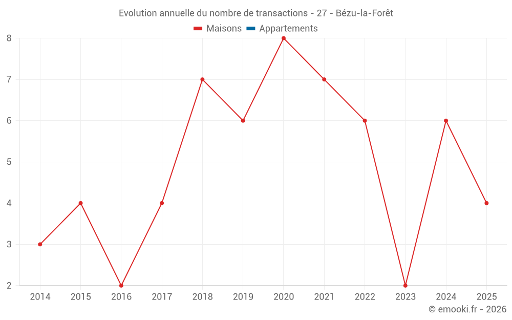 Evolution annuelle du nombre de transactions - 27 - Bézu-la-Forêt