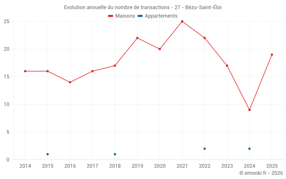 Evolution annuelle du nombre de transactions - 27 - Bézu-Saint-Éloi