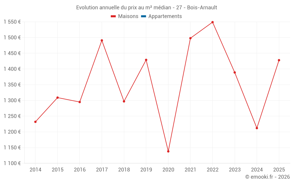 Evolution annuelle du prix au m² médian - 27 - Bois-Arnault