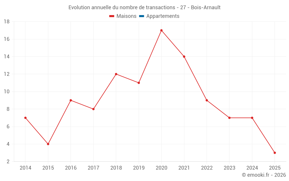 Evolution annuelle du nombre de transactions - 27 - Bois-Arnault
