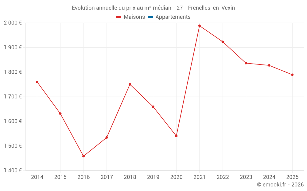 Evolution annuelle du prix au m² médian - 27 - Frenelles-en-Vexin