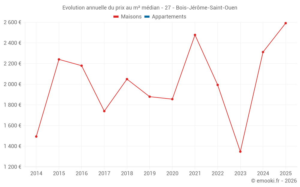 Evolution annuelle du prix au m² médian - 27 - Bois-Jérôme-Saint-Ouen