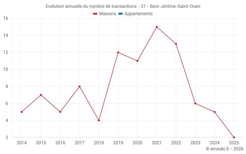 Evolution annuelle du nombre de transactions - 27 - Bois-Jérôme-Saint-Ouen