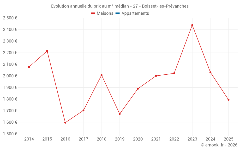 Evolution annuelle du prix au m² médian - 27 - Boisset-les-Prévanches