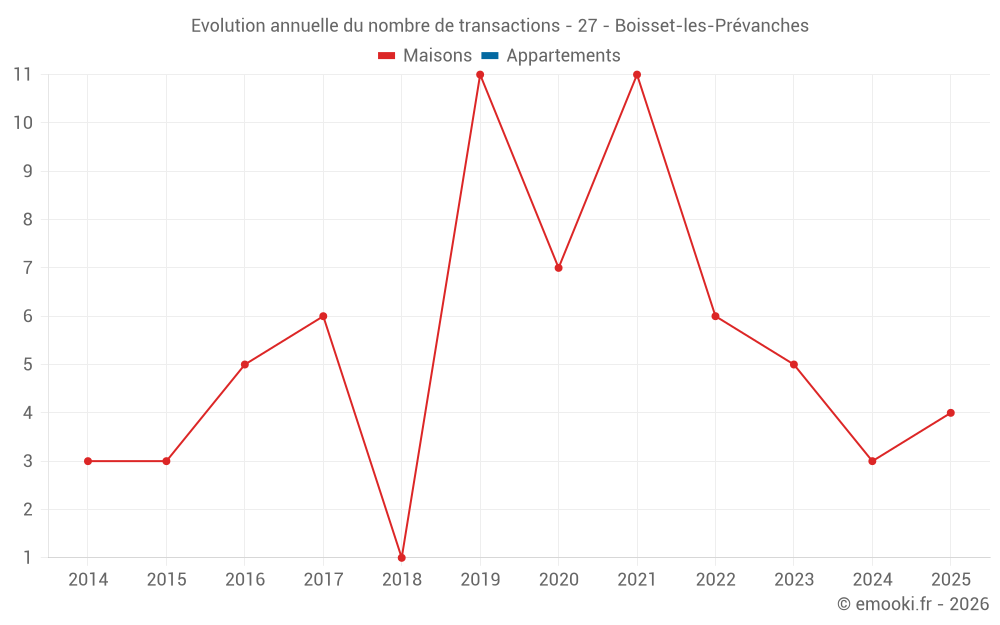 Evolution annuelle du nombre de transactions - 27 - Boisset-les-Prévanches
