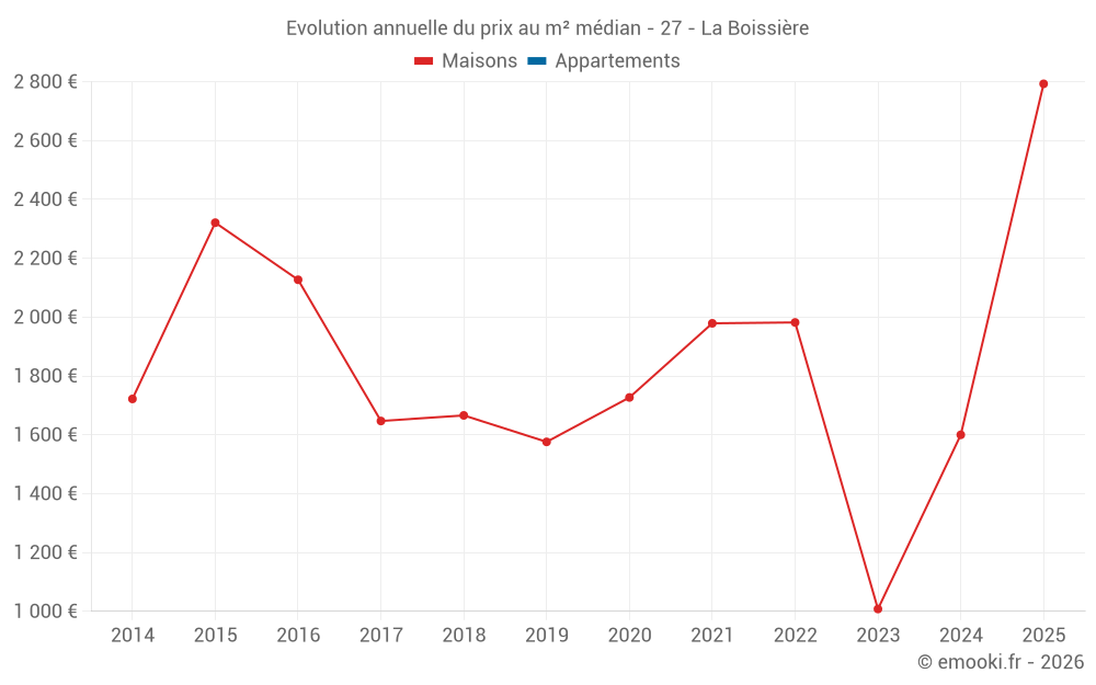 Evolution annuelle du prix au m² médian - 27 - La Boissière