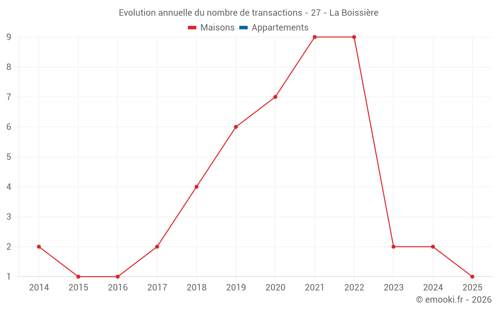 Evolution annuelle du nombre de transactions - 27 - La Boissière