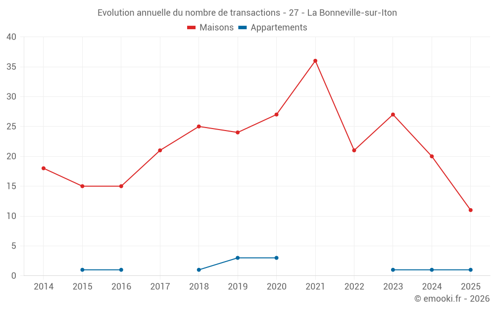 Evolution annuelle du nombre de transactions - 27 - La Bonneville-sur-Iton
