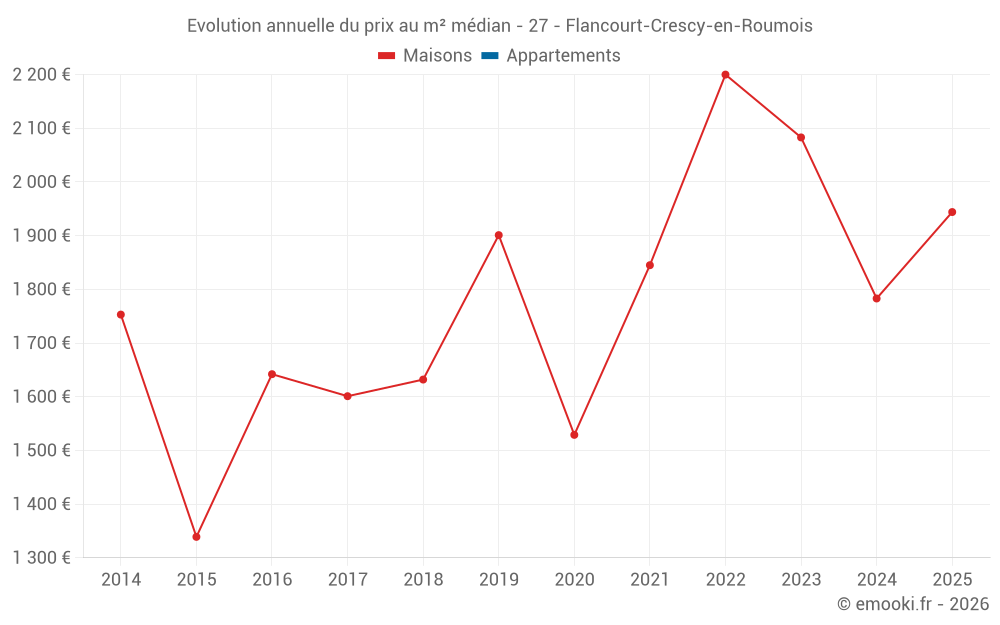 Evolution annuelle du prix au m² médian - 27 - Flancourt-Crescy-en-Roumois