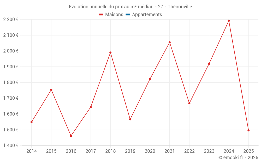 Evolution annuelle du prix au m² médian - 27 - Thénouville