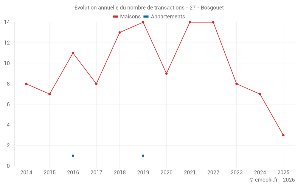 Evolution annuelle du nombre de transactions - 27 - Bosgouet