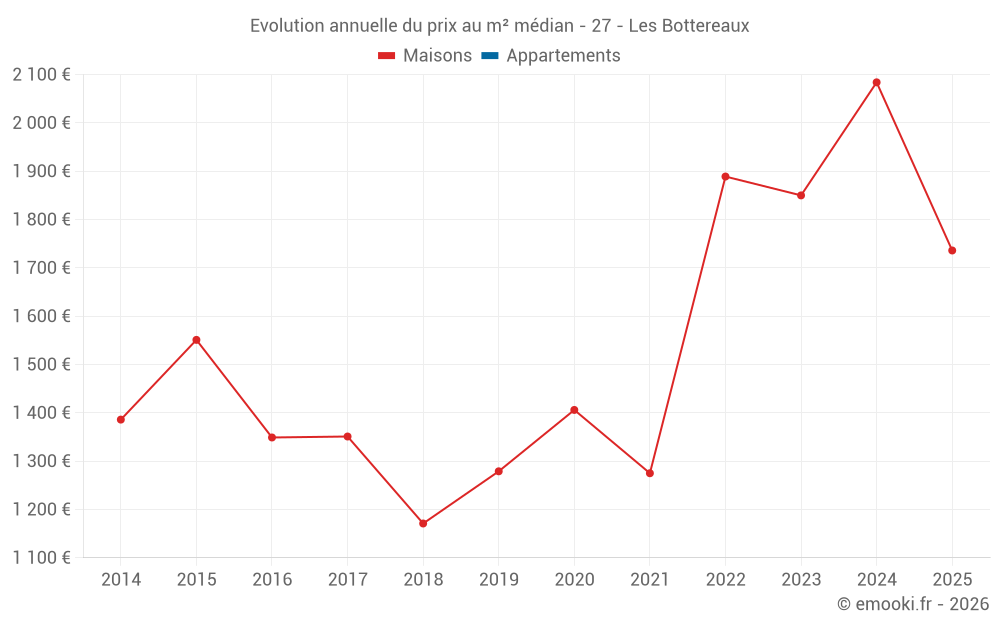 Evolution annuelle du prix au m² médian - 27 - Les Bottereaux