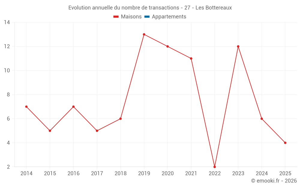 Evolution annuelle du nombre de transactions - 27 - Les Bottereaux